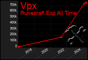 Total Graph of Vpx