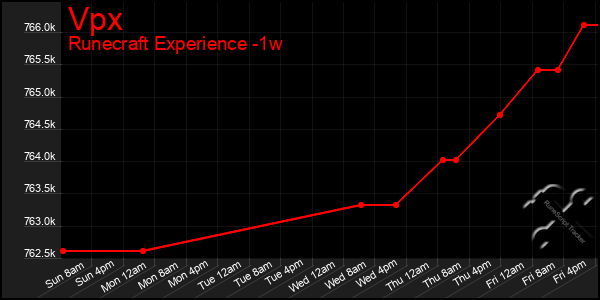 Last 7 Days Graph of Vpx