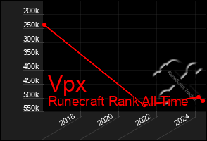 Total Graph of Vpx