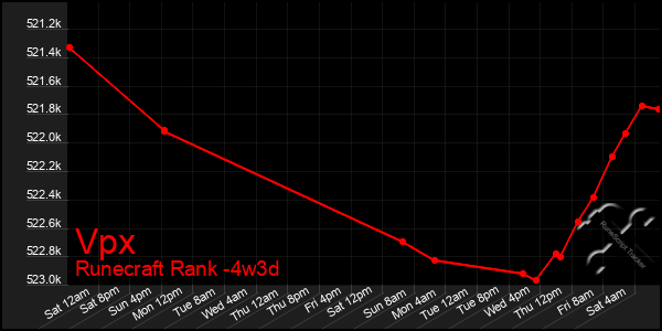 Last 31 Days Graph of Vpx