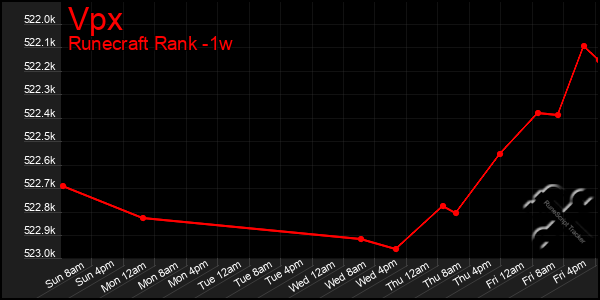 Last 7 Days Graph of Vpx