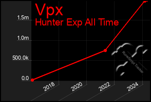 Total Graph of Vpx