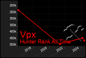 Total Graph of Vpx