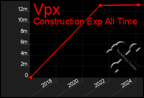 Total Graph of Vpx