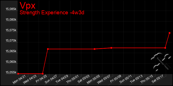 Last 31 Days Graph of Vpx