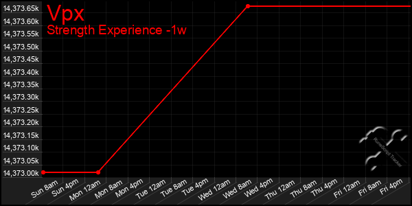 Last 7 Days Graph of Vpx