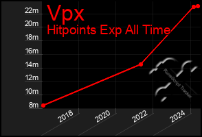 Total Graph of Vpx