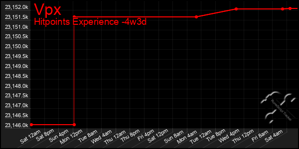 Last 31 Days Graph of Vpx