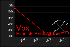 Total Graph of Vpx