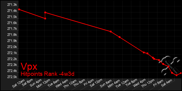 Last 31 Days Graph of Vpx