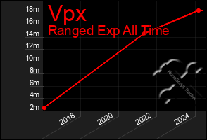 Total Graph of Vpx