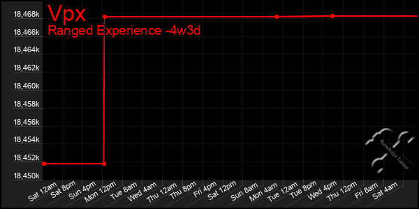 Last 31 Days Graph of Vpx