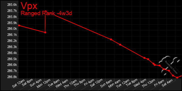 Last 31 Days Graph of Vpx