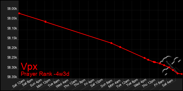 Last 31 Days Graph of Vpx