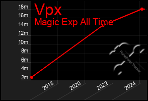 Total Graph of Vpx