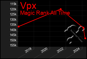 Total Graph of Vpx