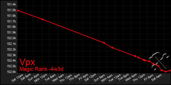 Last 31 Days Graph of Vpx