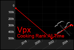 Total Graph of Vpx