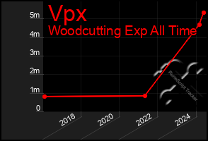 Total Graph of Vpx