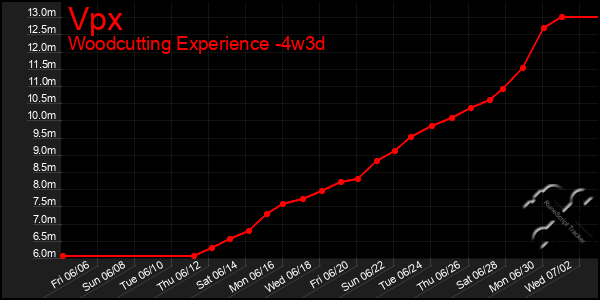 Last 31 Days Graph of Vpx