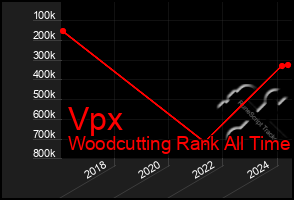 Total Graph of Vpx