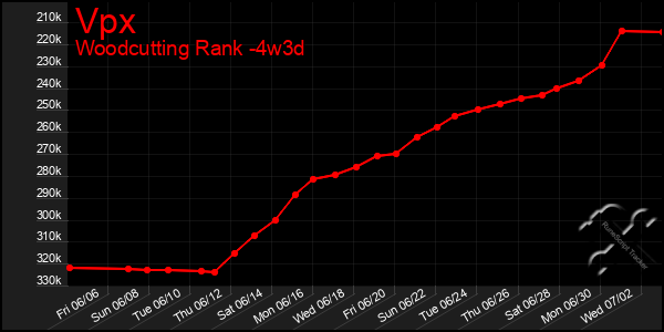 Last 31 Days Graph of Vpx