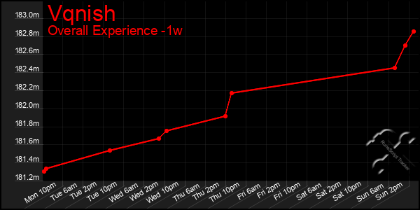 1 Week Graph of Vqnish