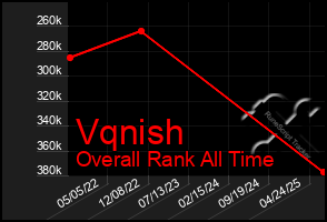 Total Graph of Vqnish