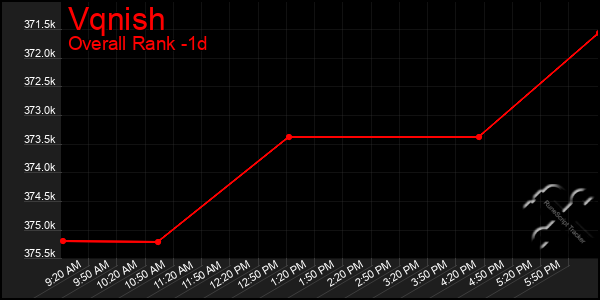 Last 24 Hours Graph of Vqnish