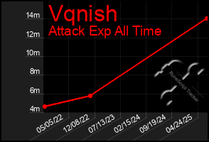 Total Graph of Vqnish