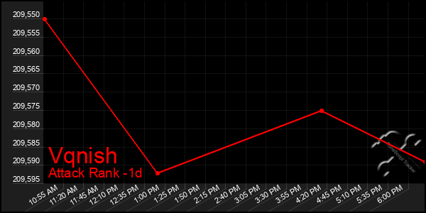 Last 24 Hours Graph of Vqnish