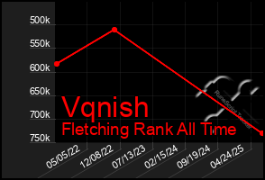 Total Graph of Vqnish