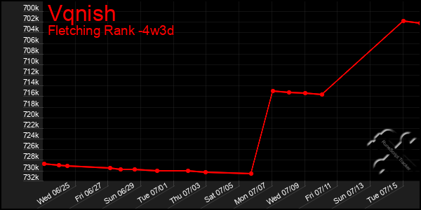 Last 31 Days Graph of Vqnish