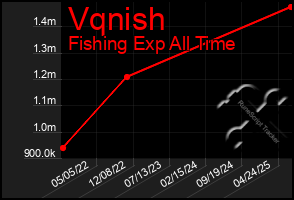 Total Graph of Vqnish