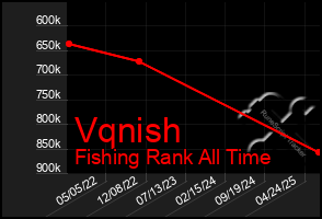 Total Graph of Vqnish