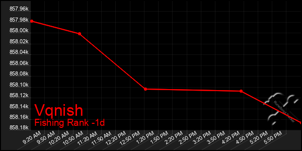 Last 24 Hours Graph of Vqnish