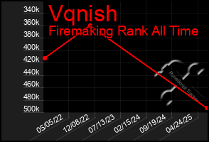 Total Graph of Vqnish