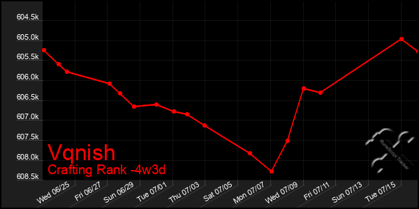 Last 31 Days Graph of Vqnish