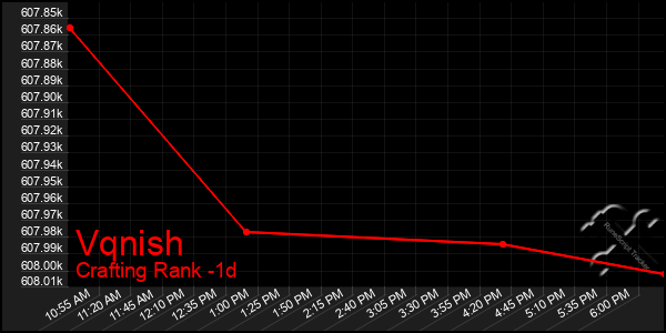 Last 24 Hours Graph of Vqnish