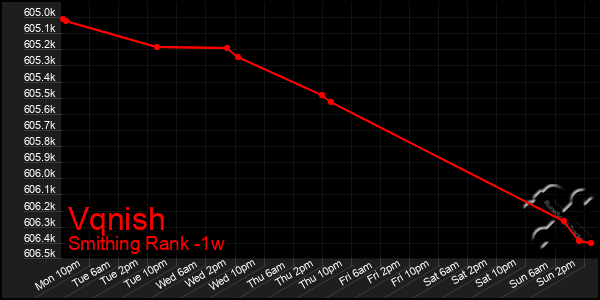 Last 7 Days Graph of Vqnish