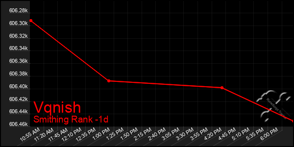 Last 24 Hours Graph of Vqnish