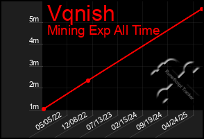 Total Graph of Vqnish