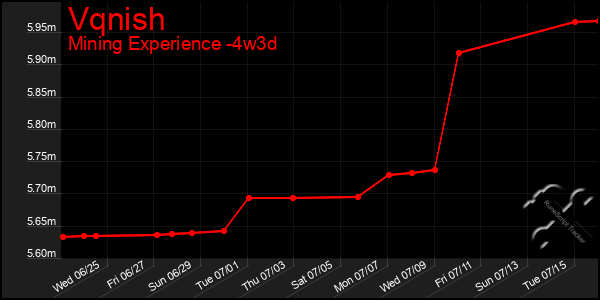 Last 31 Days Graph of Vqnish