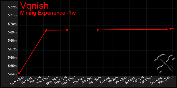 Last 7 Days Graph of Vqnish