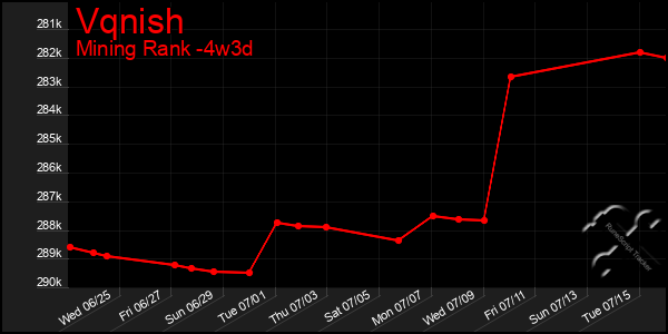 Last 31 Days Graph of Vqnish