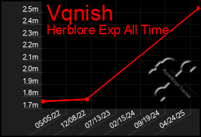 Total Graph of Vqnish