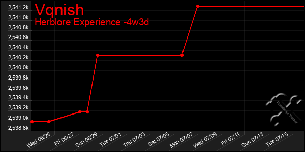Last 31 Days Graph of Vqnish