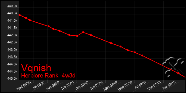 Last 31 Days Graph of Vqnish