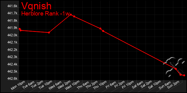 Last 7 Days Graph of Vqnish