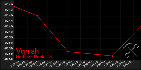 Last 24 Hours Graph of Vqnish